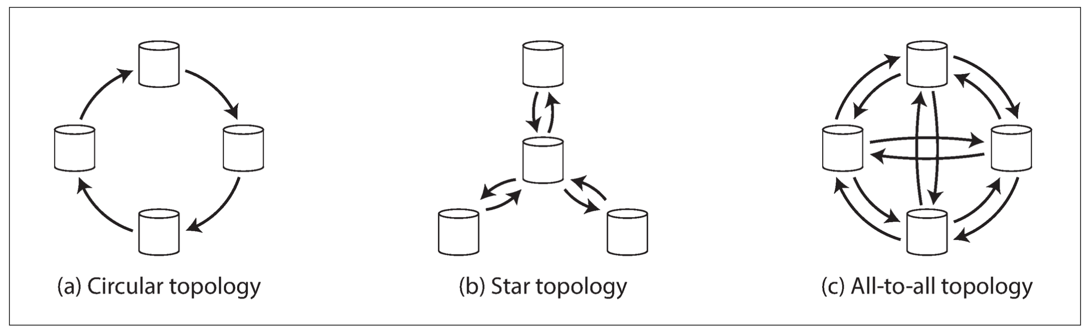 Multi leader topologies