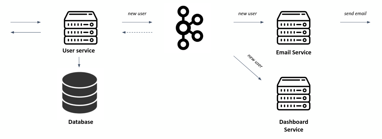 Kafka asynchronous communication