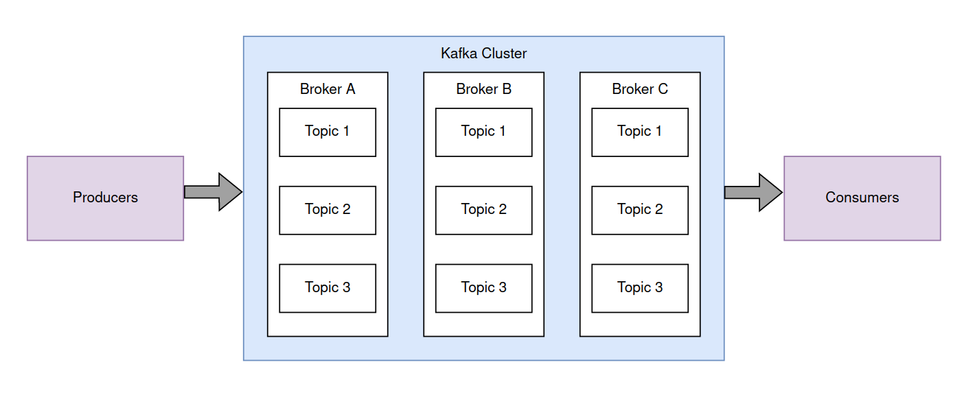 Kafka architecture