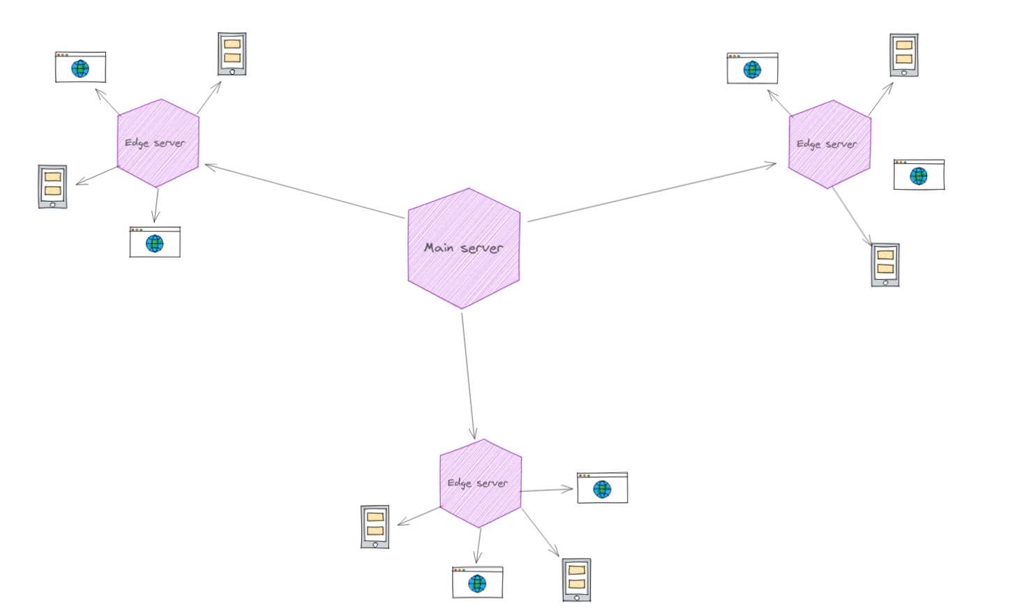 Delivering content trhough a CDN